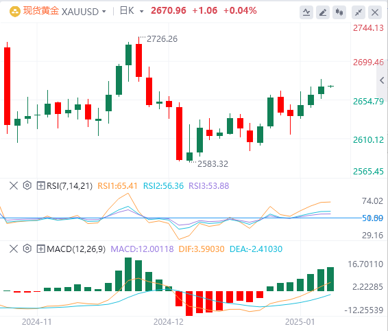 GMI Forex ゴールド分析: 金価格は上昇しているが、依然として圧力の兆候が見られ、今夜の非農業データ待ち