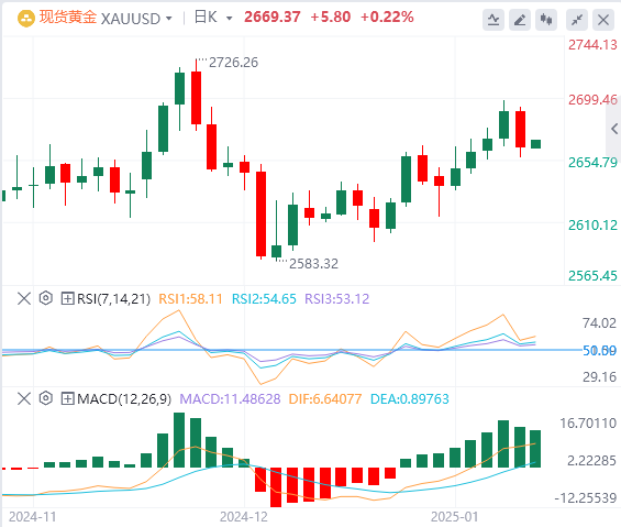 GMI Forex Gold分析: 市場が米国の強力な経済データを消化し、金価格が下落