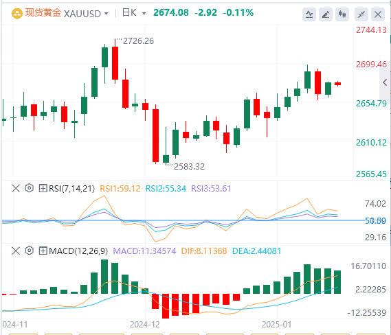 GMI Forexゴールド分析：金は高値で推移し続けており、上昇は進展していないようだ