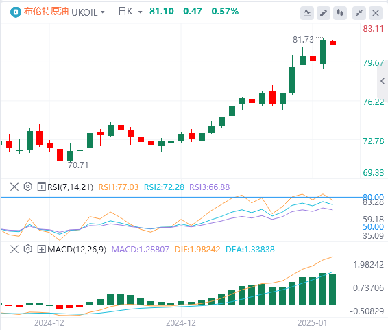 GMI Forex 原油分析: 原油価格が主要な抵抗を突破、寒い冬が原油価格の上昇に追い風となるでしょうか?(图2)