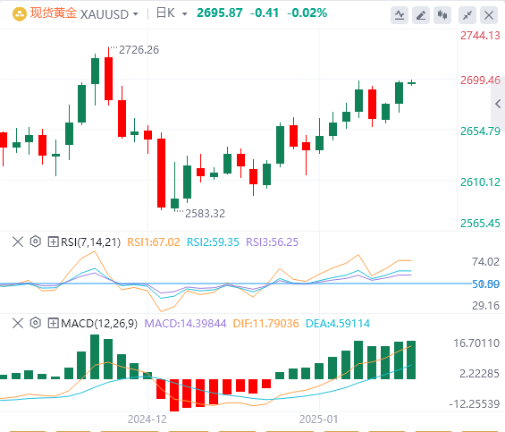 GMI Forex ゴールド分析: 米国の CPI データにより金は主要な抵抗を突破したが、強気派はまだ勢いを欠いている?