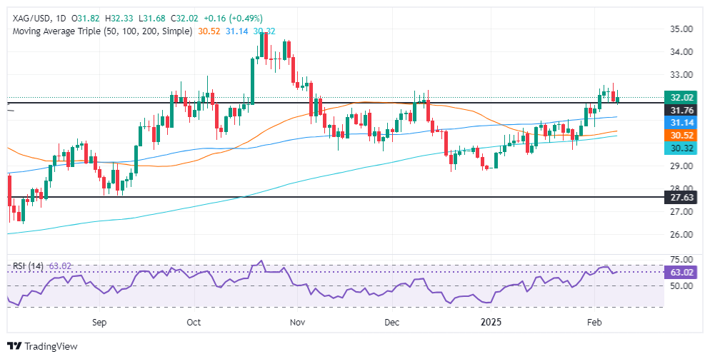 GMI Forex 銀分析: 安全資産の需要により銀/USD が上昇し、32.00 ドルに戻る