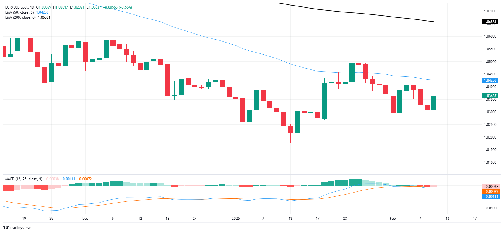GMI FX市場分析: EUR/USDの上昇、市場は強気
