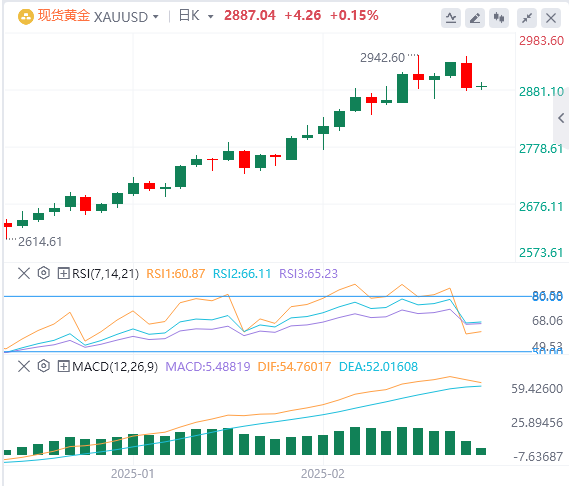GMI Forexゴールド分析：金の強気トレンドは変わらず、短期的な調整圧力がさらに明らかになった