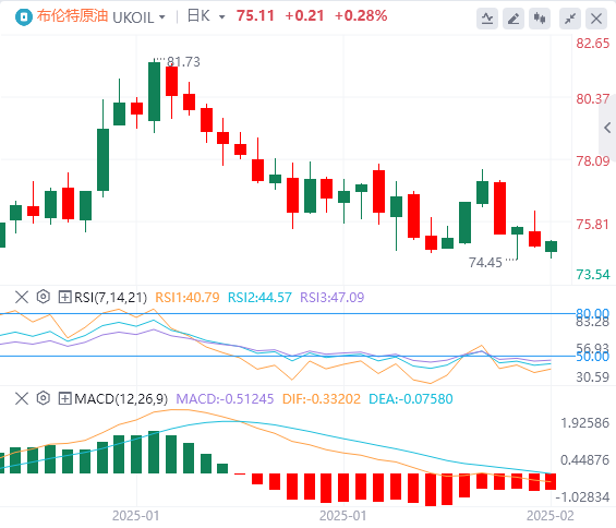 GMI Forex原油分析：ロシアとウクライナの和平交渉の見通しにより地政学的プレミアムが緩和され、原油市場における複数のプラス要因が薄れつつある(图2)