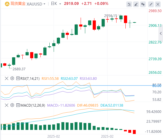 GMI 外国為替金分析: 金価格は 2,900 ドルの水準で変動し、上昇は主要な抵抗線を突破するのを待っています